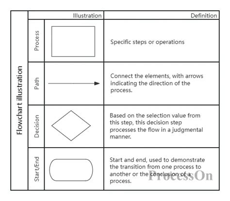 design  flow chart ideas  tutorials processon