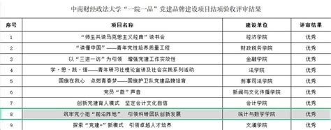 我院获评学校“一院一品”党建品牌项目优秀