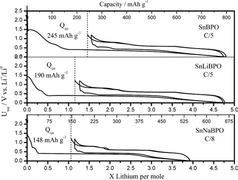 Galvanostatic Cycling Curves At C5 Of Snbpo Snlibpo And At C8 Of