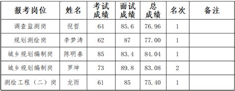 2023年公开招聘劳务派遣人员进入体检人员名单长沙市规划勘测设计研究院