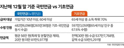 역차별 논란 부른 기초연금 확대갈 길 바쁜 국민연금 앞 암초 리빌딩 국민연금