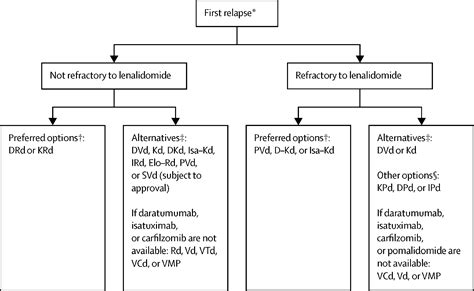 Treatment Of Relapsed And Refractory Multiple Myeloma Recommendations