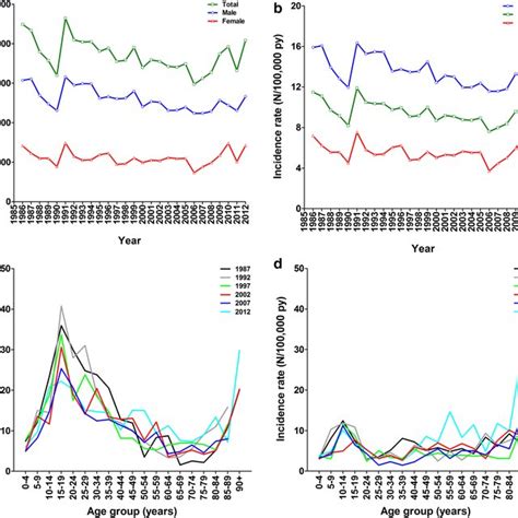 Case Numbers A Incidence Rates Per 100 000 Person Years Of