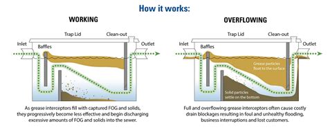 How Grease Trap Cleaning Works – Save Our Sink, Inc.