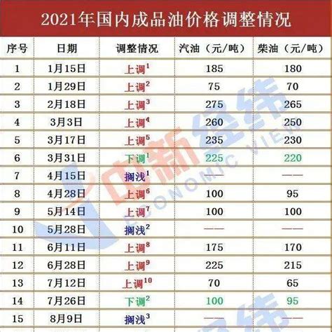 今晚油价或上调宜家宣布将平均提价9北京今日晚高峰将提前到午后明天零点油价将上调