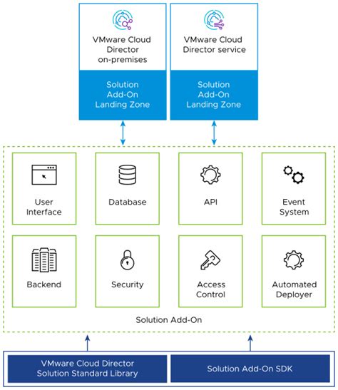 Using Solution Add Ons With Vmware Cloud Director