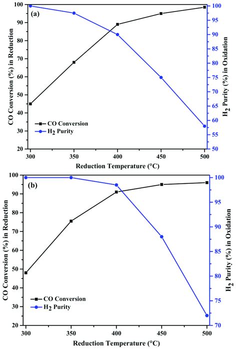 Carbon Monoxide Conversion At Different Reduction Temperatures And