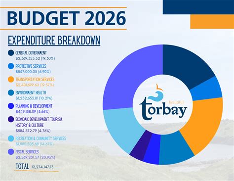 Budget | Town of Torbay