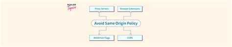 How To Avoid Same Origin Policy In Selenium Scaler Topics