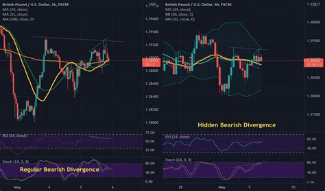 Hidden Bearish RSI Divergence — TradingView