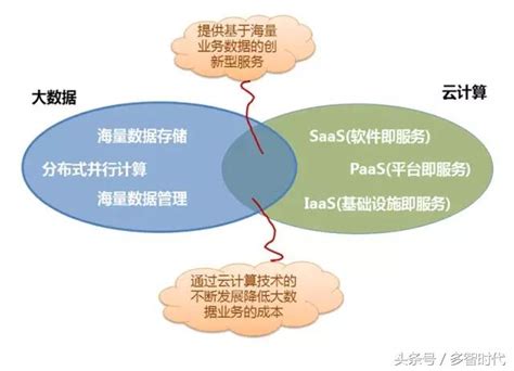 大數據相關的技術有哪些，大數據需要哪些雲計算技術？ 每日頭條