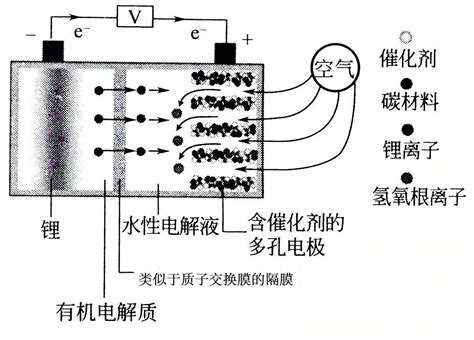 锂空气电池图册360百科