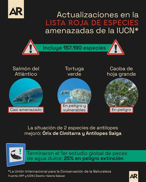 Actualizaciones En La Lista Roja De Especies Amenazadas De La Iucn