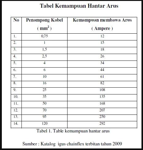 Tabel Ukuran Kabel Listrik Vs Ampere - IMAGESEE