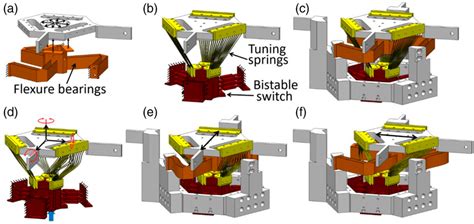 Figure From Compliant Mechanisms That Achieve Binary Stiffness Along