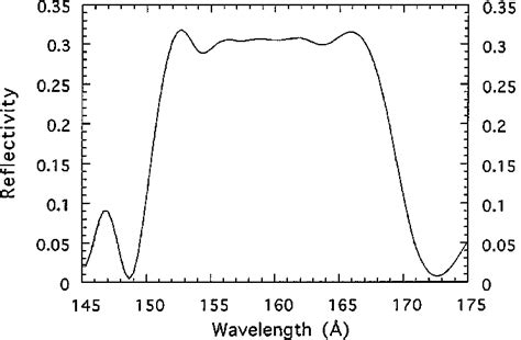 Reflectivity As A Function Of Wavelength For A Multilayer Mirror