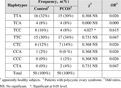 6 The Frequency Of Haplotypes Defined By Rs731236 Rs2228570 And