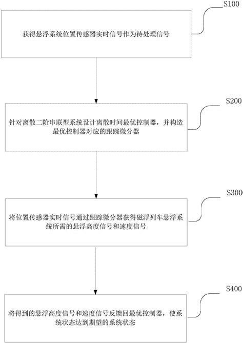 一种磁浮列车悬浮系统位置传感器信号处理方法和装置与流程