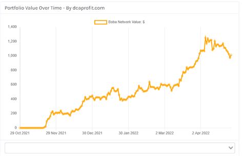 Boba Network Dca Investment Calculator Dca Profit