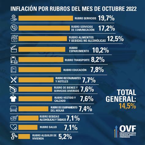 La Inflaci N De Octubre Se Ubica En Mientras Que La Interanual