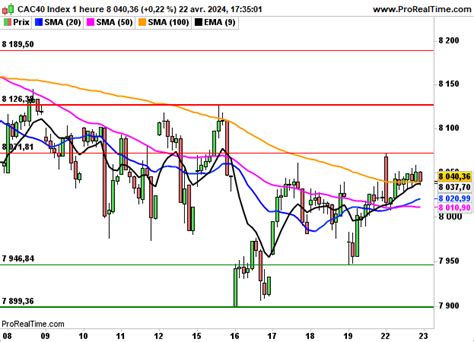 CAC 40 En hausse de 0 4 après Wall Street Zonebourse