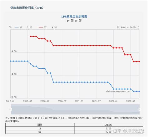 最新lpr利率（每月更新） 知乎