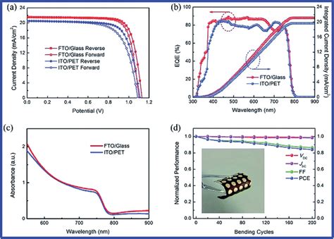 The Best Performing Devices Based On Peald Sno 2 Coated Ftoglass And