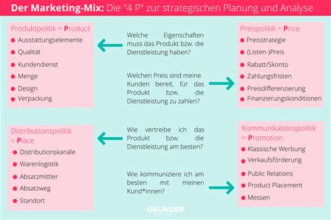 Dein Marketing Mix Wie Du Die Richtigen Maßnahmen Findest