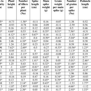 Estimates Of Specific Combining Ability Sca Effects Griffing 1956