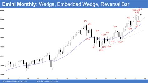 Monthly Emini Reversal Bar Brooks Trading Course