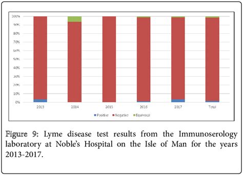 Lyme disease test results from the Immunoserology laboratory at Noble's... | Download Scientific ...