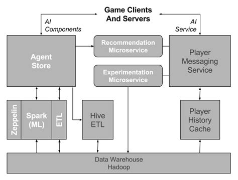 Block diagram of AI system components embedded within the data ...