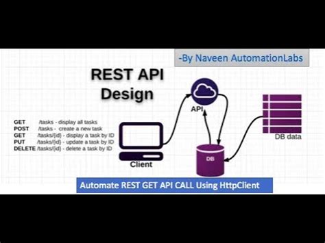 Automate Rest GET Call using HTTP Client - Rest API Automation - Part-3 ...