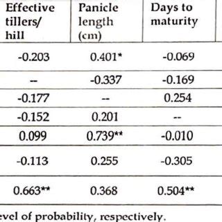 Genotypic Upper Right And Phenotypic Bottom Left Correlation