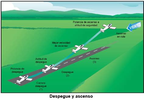 Despegue Del Avión 1 Takeoff Técnica De Vuelo