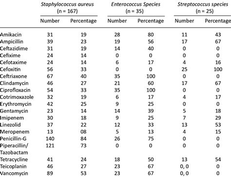 Antibiotic Resistance Patterns Of Gram Positive Clinical Isolates Of