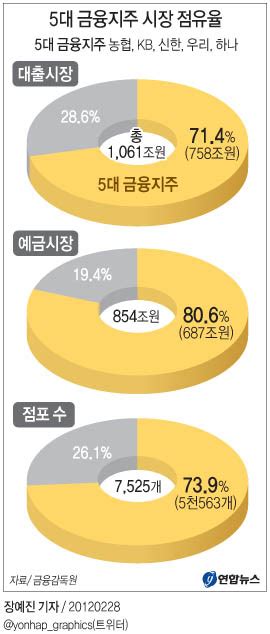 5대 금융지주 시장 점유율 연합뉴스