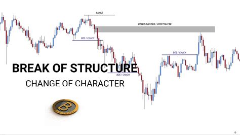 Break Of Structure BOS Change Of Character CHoCH SMC Trading