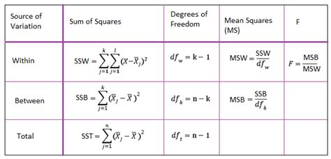 What Is Sse In Anova Table