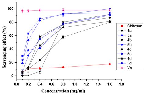 Diphenyl Picrylhydrazyl Dpph Radical Scavenging Ability Of