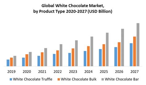 White Chocolate Market Global Industry Analysis And Trends