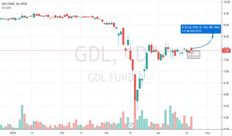 gdl stock fund price  chart nysegdl tradingview