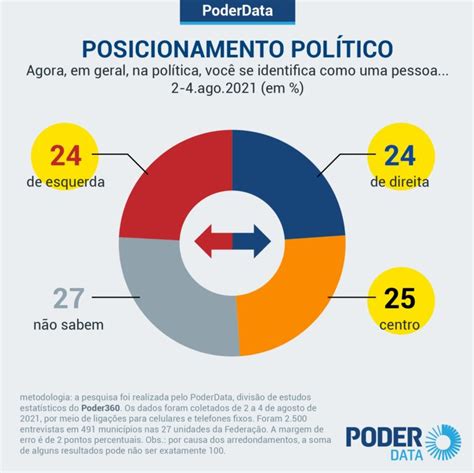 Poderdata Esquerda Centro E Direita T M O Mesmo Tamanho No Brasil