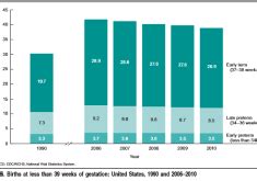 US Preterm Birth Rate Trends SavvyRoo