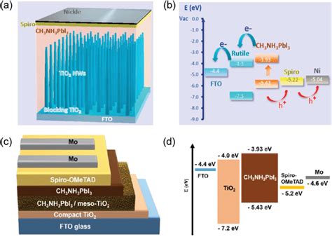 A A Schematic Diagram Of A Perovskite Solar Cell Consisting Of A Fto