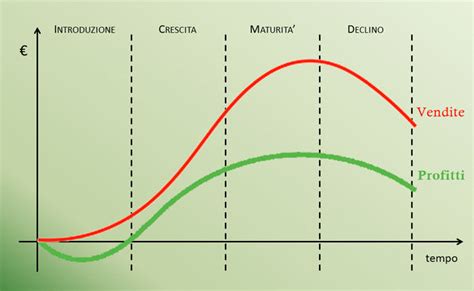 Il Ciclo Di Vita Del Prodotto E Le Sue Quattro Fasi G O