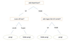 Penjelasan Algoritma Decision Tree IlmudataPy