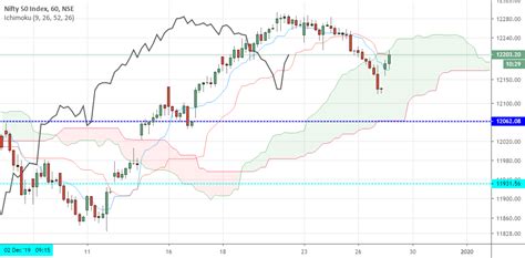 Nifty For NSE NIFTY By Dinesh C Nagpal TradingView India