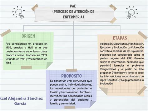 Pae Proceso De Atenci N De Enfermer A Itzel Alejandra Sanchez Udocz