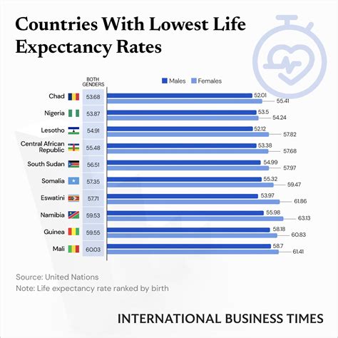 Countries With The Lowest Life Expectancy Rate At Birth Ibt Graphics Ibtimes